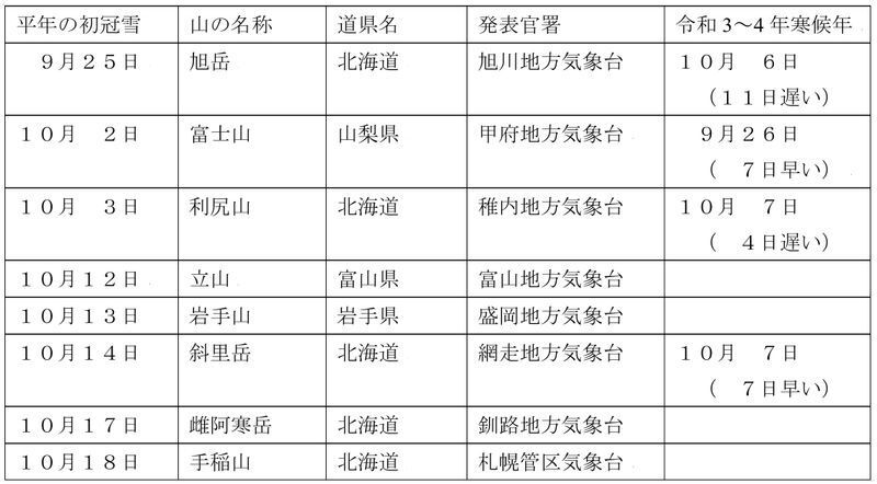 表　各地の初冠雪（平年値が早い順）