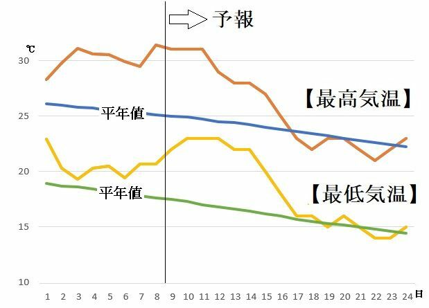 図4　福岡の令和3年（2021年）10月の福岡の最高気温と最低気温の推移（10月9～15日は気象庁、16～24日はウェザーマップの予報）