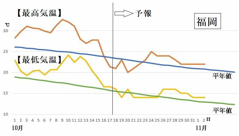 図4　福岡市の最高気温と最低気温の推移