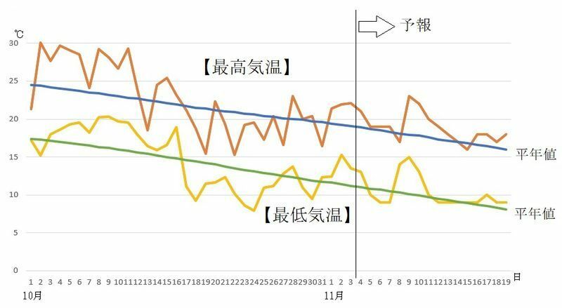 図3　東京の最高気温と最低気温の推移（11月4日～10日は気象庁、11月11日～19日はウェザーマップの予報）