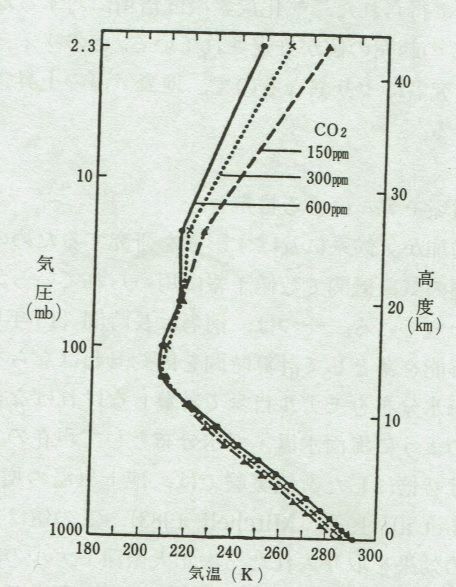 図1　真鍋叔郎博士が昭和42年（1967年）に示した放射対流平衡にある大気の鉛直気温分布