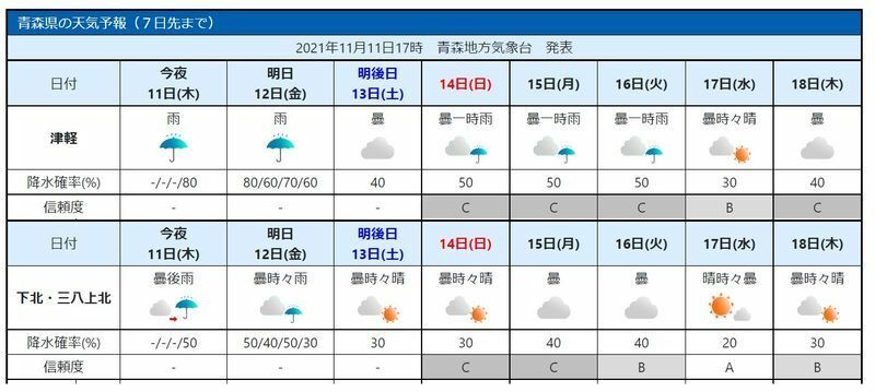 図5　青森県の気象庁による週間天気予報