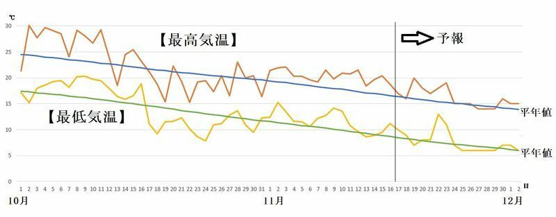 図3　東京の最高気温と最低気温の推移（11月17～23日は気象庁、11月24日～12月2日はウェザーマップの予報）