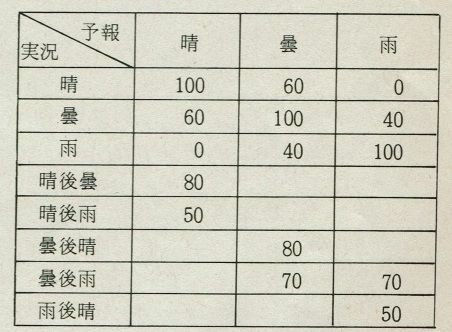 表2　昭和21年（1946年）の採点基準表
