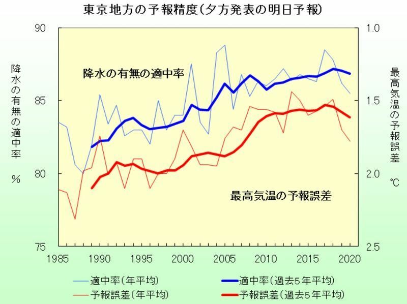 図3　東京地方の令和2年（2020年）までの予報精度（夕方発表の明日予報）