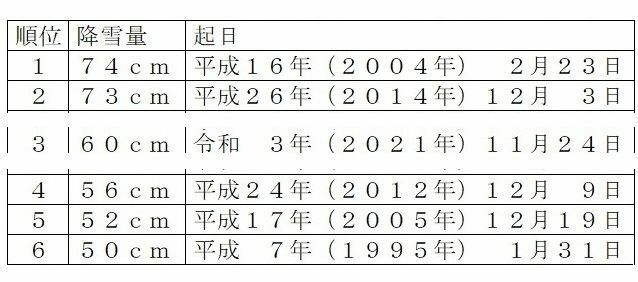 表1　北海道上川地方・名寄の24時間降雪量の記録（昭和54年（1979年）以降）