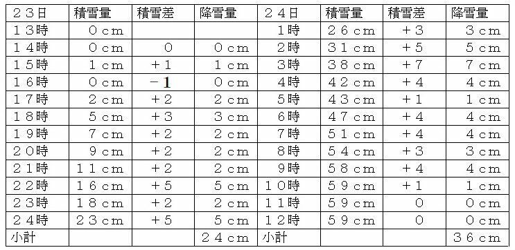 表2　北海道上川地方・名寄の毎時積雪量と降雪量（11月23日～24日）