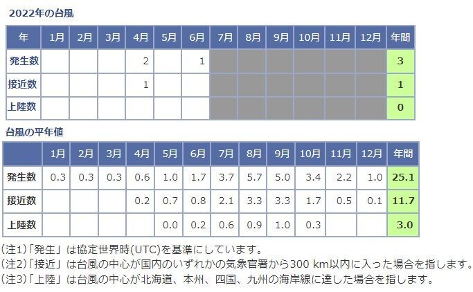 表　令和4年（2022年）の台風