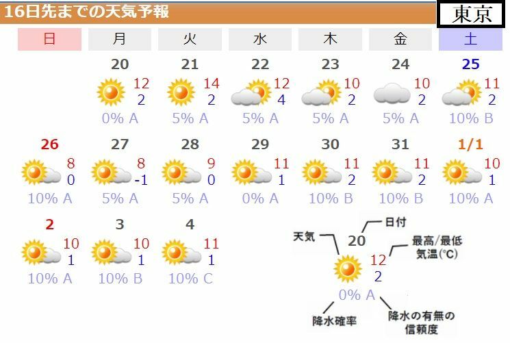 図1　東京の16日先までの天気予報（12月19日発表）