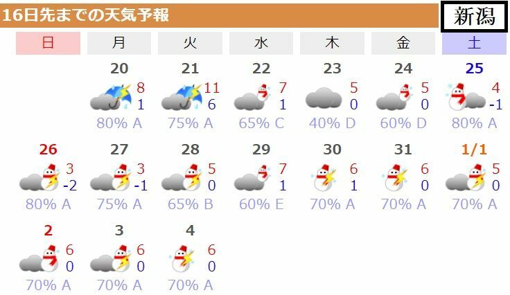 図2　新潟の16日先までの天気予報（12月19日発表）