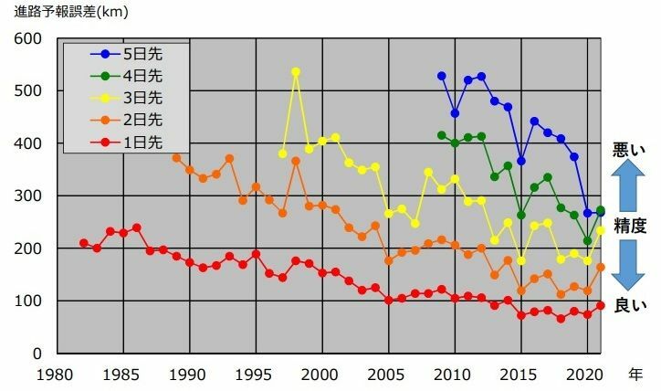 図3　台風進路予報誤差の経年変化（令和3年（2021年）は台風21号まで）