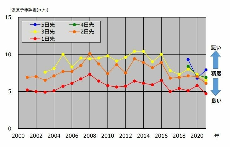 図4　台風強度予報（最大風速）誤差の経年変化（令和3年（2021年）は21号まで）