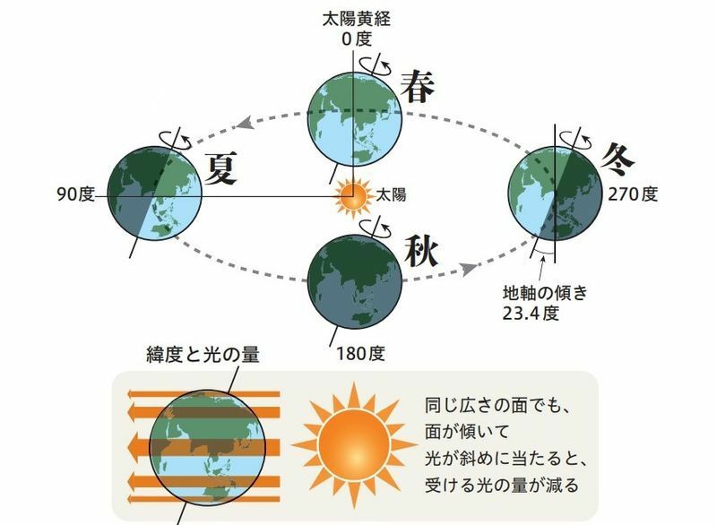 図1　地球の自転と公転
