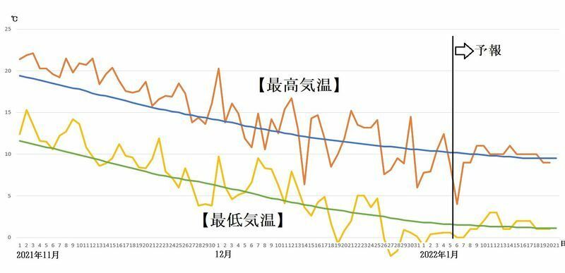 図4　東京の最高気温と最低気温の推移（1月6日から12日は気象庁、1月13日から21日はウェザーマップの予報）