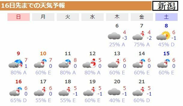 図6　新潟の16日先までの天気予報