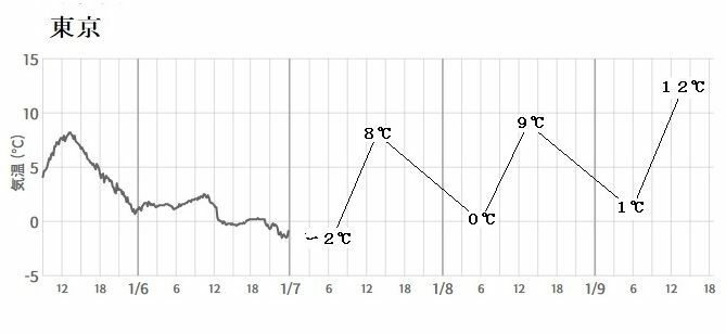 図3　東京の気温変化（1月7日以降は予報）