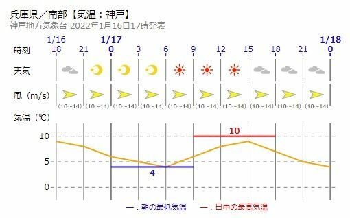 図2　神戸の1月17日の時系列予報