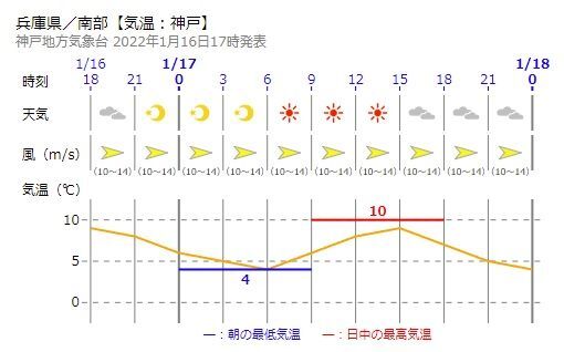 阪神 淡路大震災から27年 神戸の市街地はほとんど丸焼けになる可能性があった 饒村曜 個人 Yahoo ニュース 阪神 淡路大震災から27年 神戸の市街地はほとんど丸焼けになる可能性があった 饒村曜 個人 Yahoo ニュース