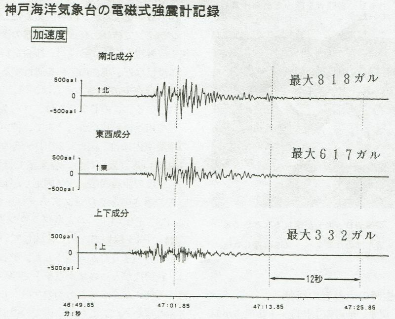 図1　神戸海洋気象台の電磁式強震計記録