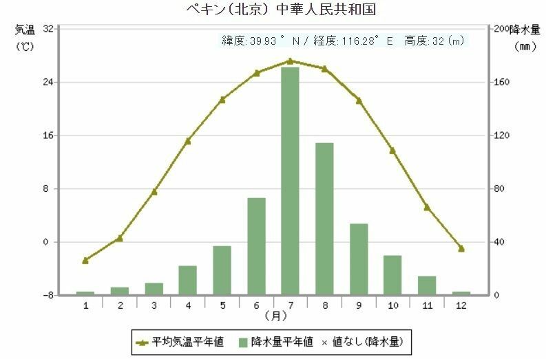 図2　北京の月別平均気温平年値と降水量平年値