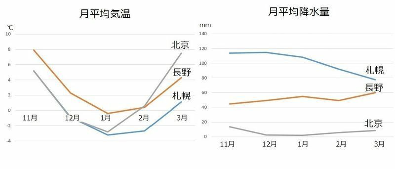 図3　長野・札幌と北京の月平均気温（左）と月平均降水量（右）