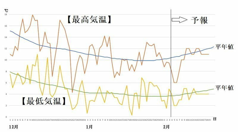 図5　福岡市の最高気温と最低気温の推移（2月4～10日は気象庁、2月11～19日はウェザーマップの予報）