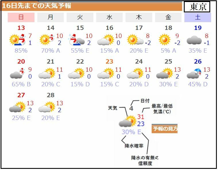 図5　東京の16日先までの天気予報