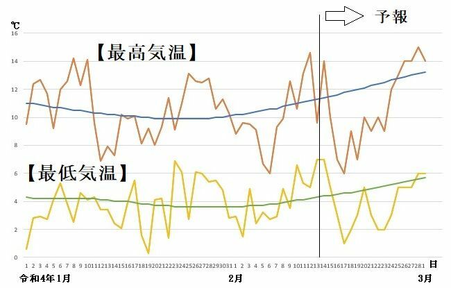 図6　福岡の最高気温と最低気温の推移（2月14～20日は気象庁、2月21日～3月1日はウェザーマップの予報）