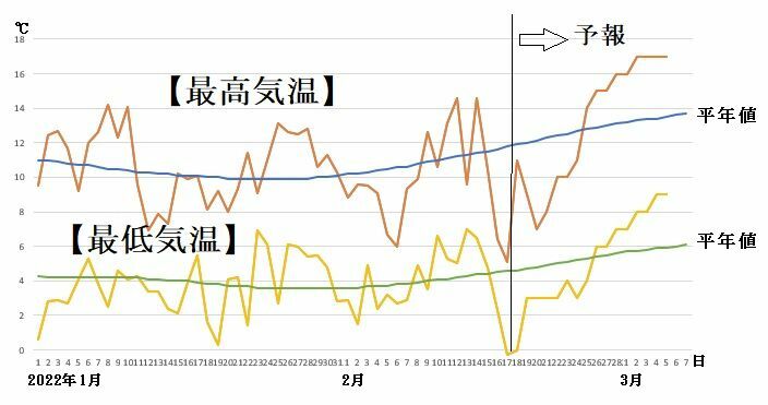 図5　福岡の最高気温と最低気温の推移（2月18～24日は気象庁、2月25日～3月5日はウェザーマップの予報）