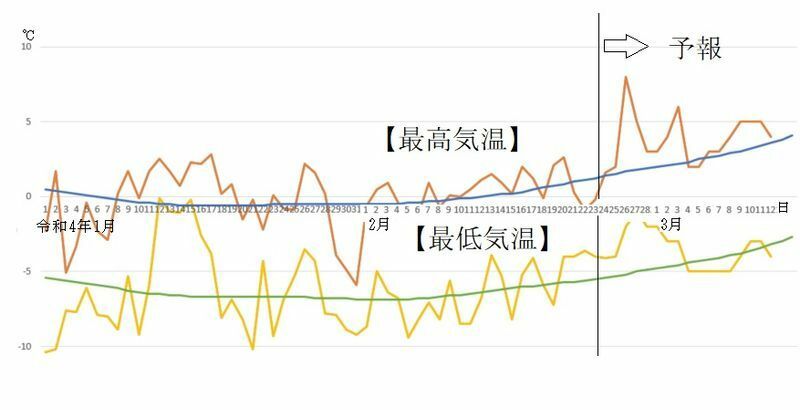 図4　札幌の最高気温と最低気温の推移（2月25日～3月3日は気象庁、3月4日～12日はウェザーマップの予報）