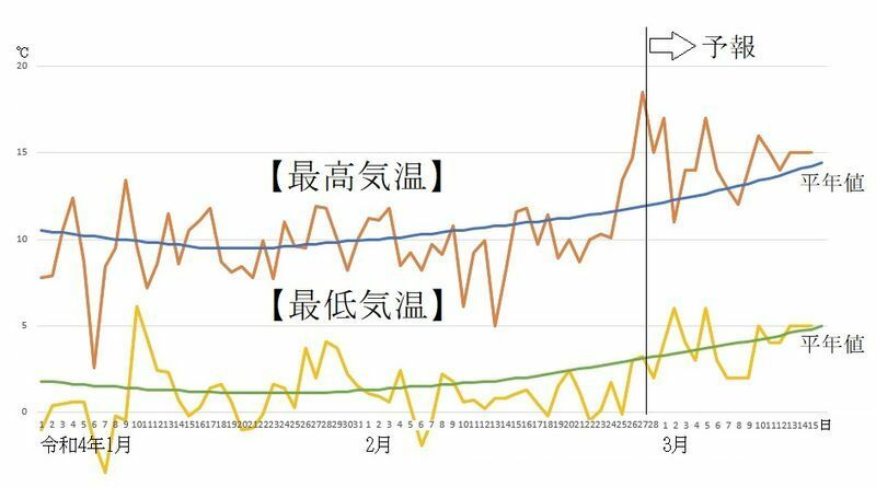 図4　東京の最高気温と最低気温の推移（2月28日～3月6日は気象庁、3月7日～15日はウェザーマップの予報）