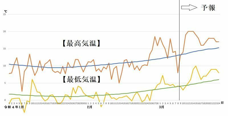 図4　東京の最高気温と最低気温の推移（3月9日～15日は気象庁、3月16日～24日はウェザーマップの予報）