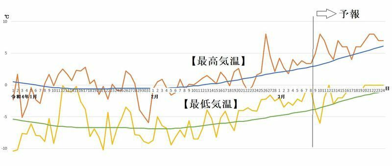図5　札幌の最高気温と最低気温の推移（3月9日～15日は気象庁、3月16日～24日はウェザーマップの予報）