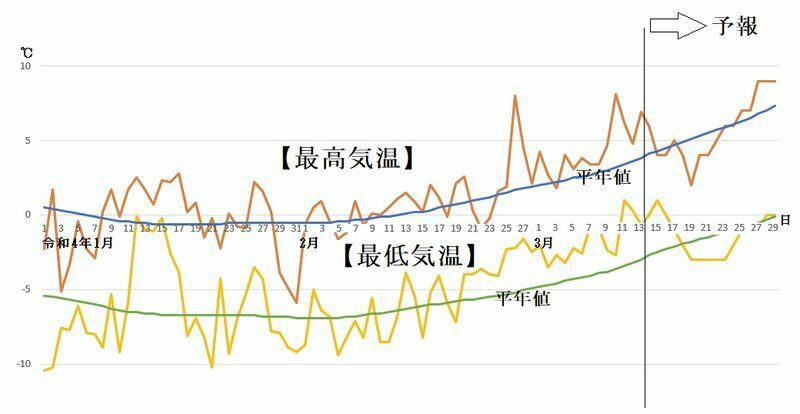 図4　札幌の最高気温と最低気温の推移（3月14日～20日は気象庁、3月21日～29日はウェザーマップの予報）