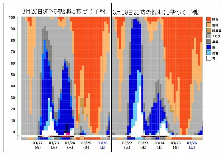 図5　東京の3月22日～24日の天気確率（左側は3月20日9時の観測に基づく予報、右は19日21時の観測に基づく古い予報）