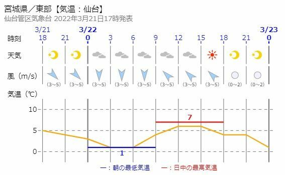 図2　仙台の時系列予報（気象庁3月21日17時発表）