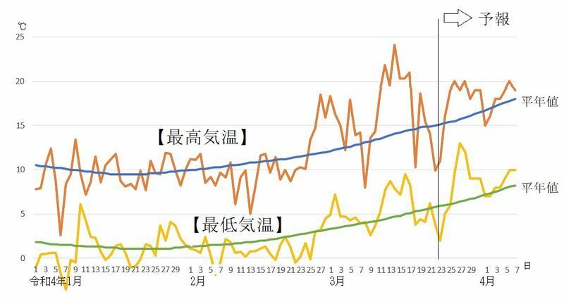図5　東京の最高気温と最低気温の推移（3月22日～28日は気象庁、3月29日～4月5日はウェザーマップの予報）