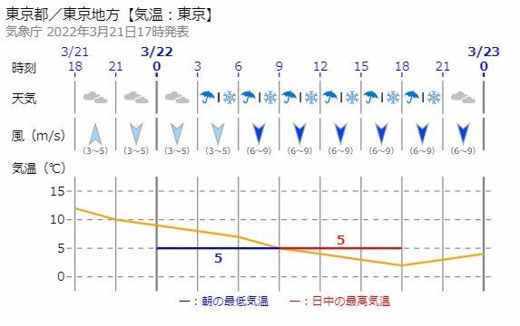 図1　東京地方の時系列予報（気象庁3月21日17時発表）