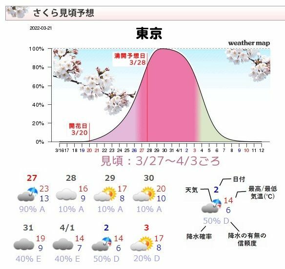 図2　東京のさくら見頃予想と天気予報（3月27日～4月2日）