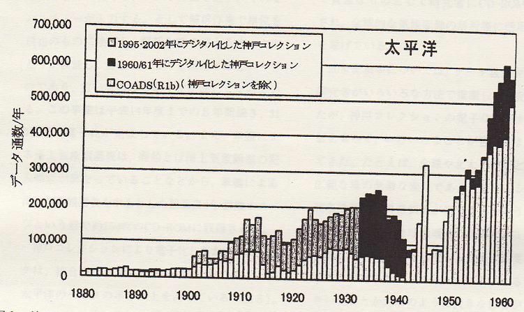 図4　神戸コレクション及び統合海洋データセット（COADS）の太平洋での年毎の観測データ数