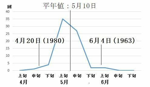 図1　沖縄地方の梅雨入り