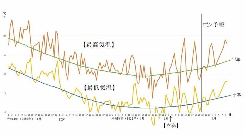 図4　東京の最高気温と最低気温の推移（2月23日～3月1日は気象庁、3月2日～10日はウェザーマップの予報）