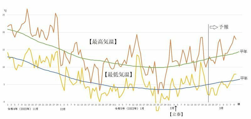 図5　福岡の最高気温と最低気温の推移（2月23日～3月1日は気象庁、3月2日～10日はウェザーマップの予報）
