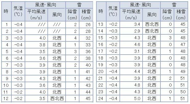 表　北海道・宇登呂の平成25年（2013年）4月28日の1時間ごとの気温