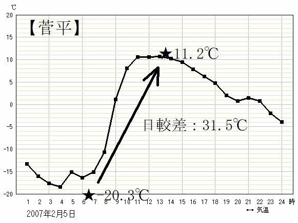 図2　平成19年（2007年）2月5日の長野県上田市・菅平の気温変化