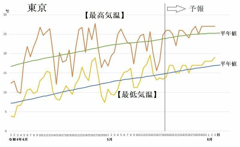 図3　東京の最高気温と最低気温の推移（5月19日～25日は気象庁、5月26日～6月3日はウェザーマップの予報）