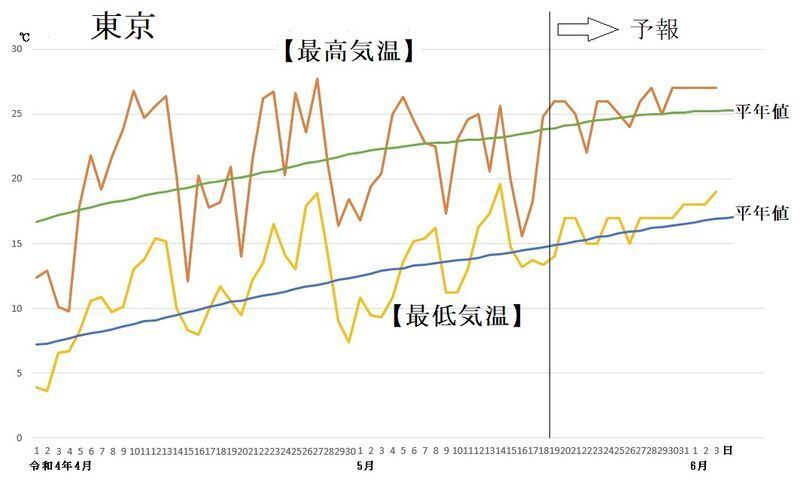 図3 東京の最高気温と最低気温の推移(5月19日~25日は気象庁、5月26日~6月3日はウェザーマップの予報)