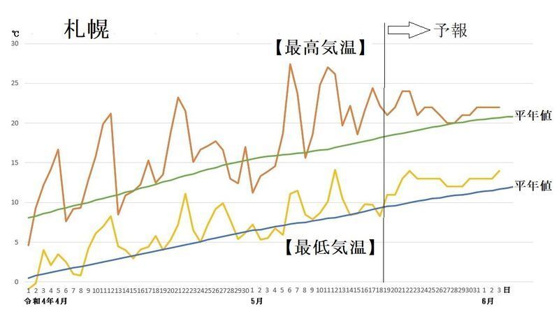 図4 札幌の最高気温と最低気温の推移(5月19日~25日は気象庁、5月26日~6月3日はウェザーマップの予報)