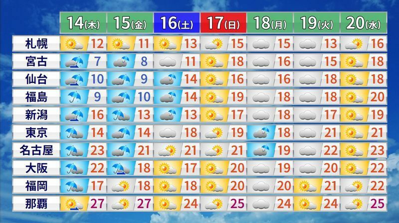 図6　週間天気予報（数字は最高気温）
