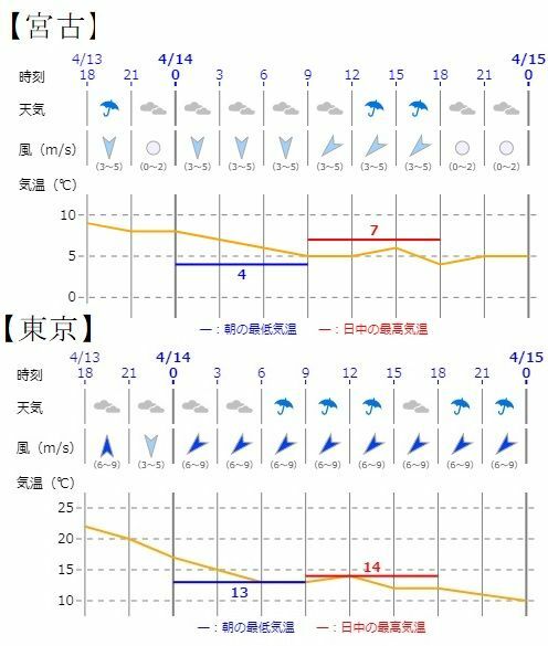 図4　宮古（上）と東京（下）の時系列予報